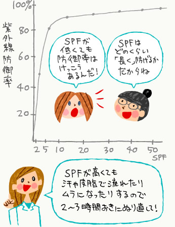 SPFと紫外線防御率の相関グラフ