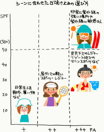 シーンに合わせた日焼け止めの選び方図